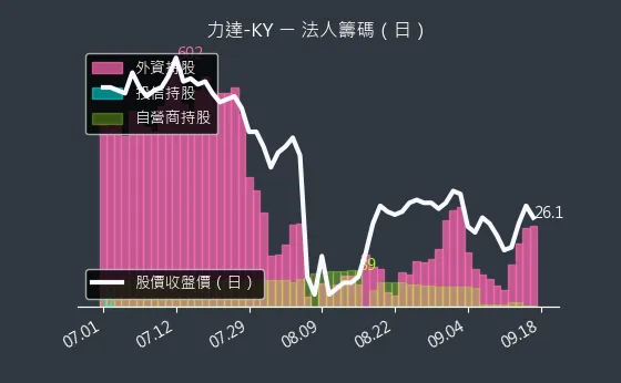 4552 力達-KY 法人籌碼