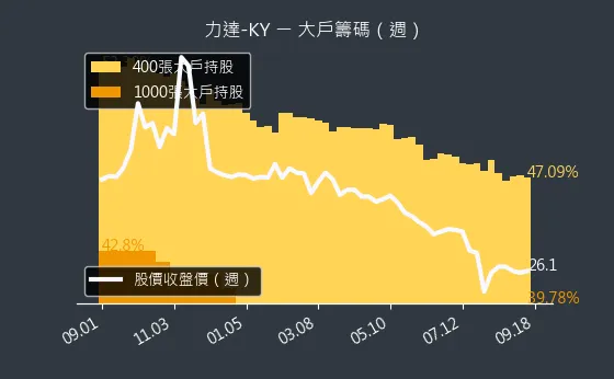 4552 力達-KY 大戶籌碼