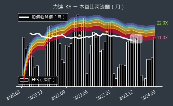 4552 力達-KY 本益比河流圖