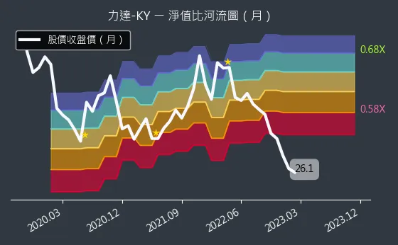 4552 力達-KY 淨值比河流圖