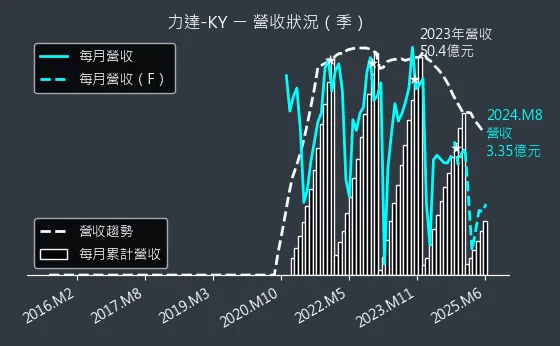 4552 力達-KY 營收狀況