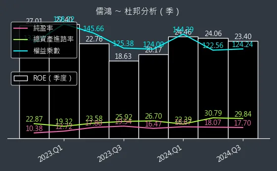 1476 儒鴻 杜邦分析