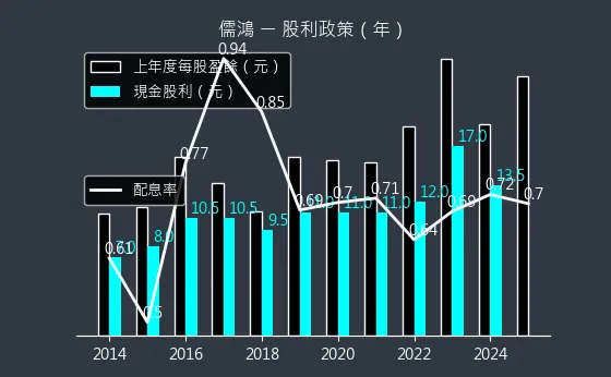 1476 儒鴻 股利政策