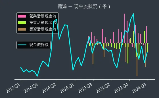 1476 儒鴻 現金流狀況