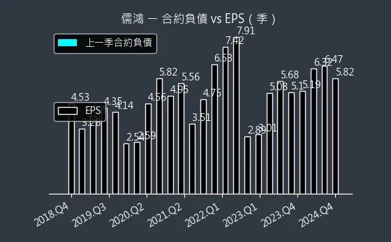 1476 儒鴻 合約負債