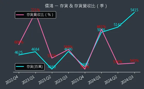 1476 儒鴻 存貨與存貨營收比