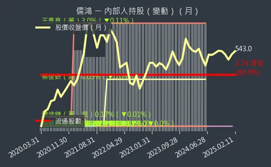 1476 儒鴻 內部人持股