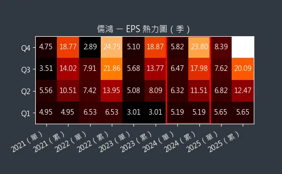 1476 儒鴻 EPS 熱力圖