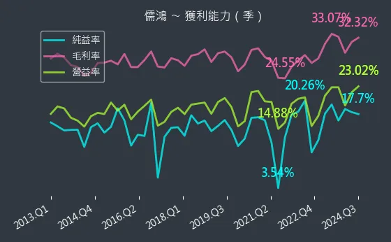 1476 儒鴻 獲利能力