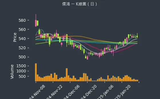 1476 儒鴻 K線圖（日）