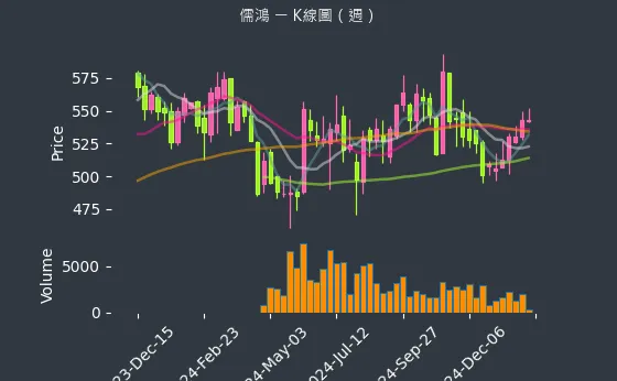 1476 儒鴻 K線圖（週）