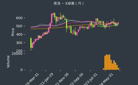 1476 儒鴻 K線圖（月）