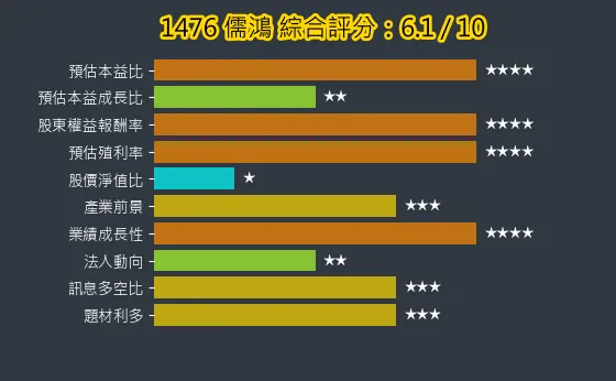 1476 儒鴻 綜合評分
