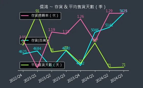 1476 儒鴻 存貨與平均售貨天數