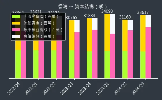 1476 儒鴻 資本結構