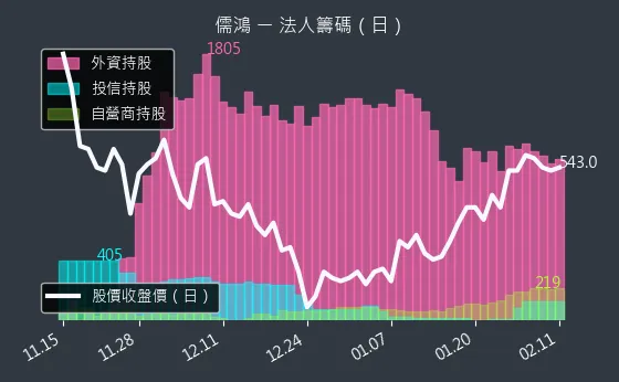 1476 儒鴻 法人籌碼