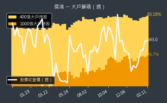 1476 儒鴻 大戶籌碼