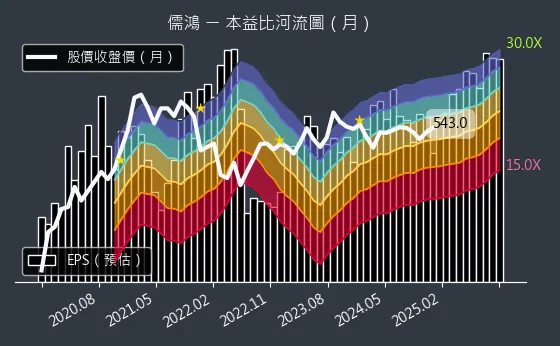 1476 儒鴻 本益比河流圖