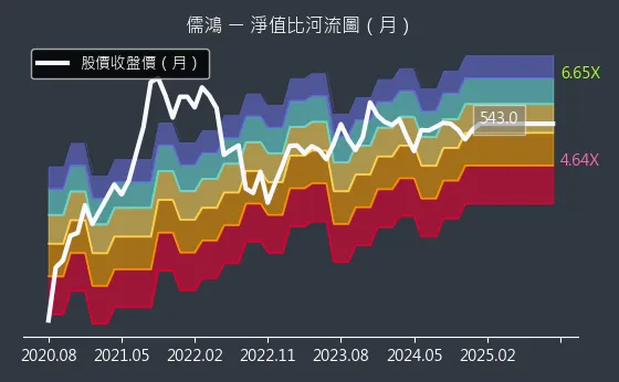 1476 儒鴻 淨值比河流圖