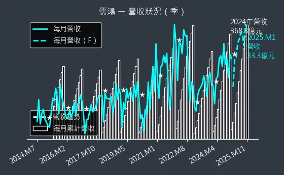 1476 儒鴻 營收狀況