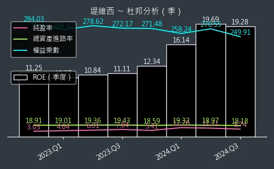 1522 堤維西 杜邦分析