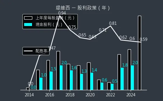 1522 堤維西 股利政策