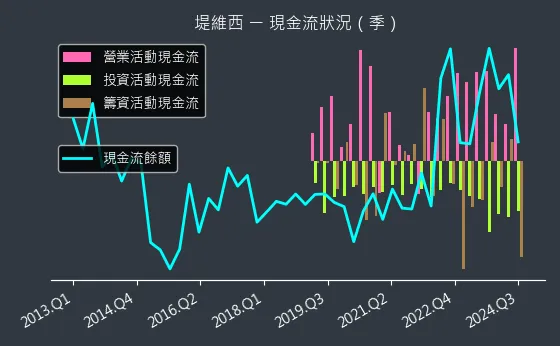 1522 堤維西 現金流狀況