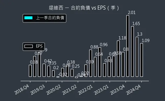 1522 堤維西 合約負債