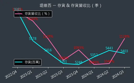 1522 堤維西 存貨與存貨營收比