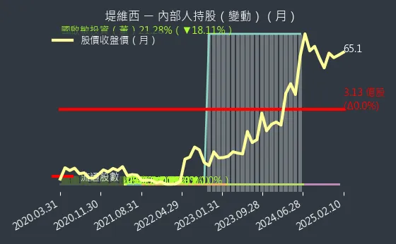 1522 堤維西 內部人持股