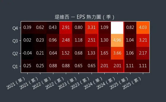 1522 堤維西 EPS 熱力圖