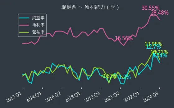 1522 堤維西 獲利能力