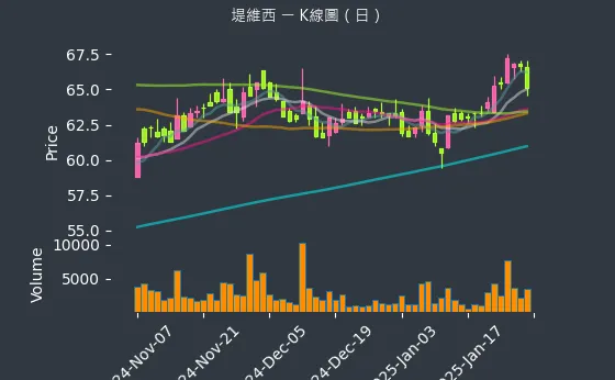 1522 堤維西 K線圖（日）