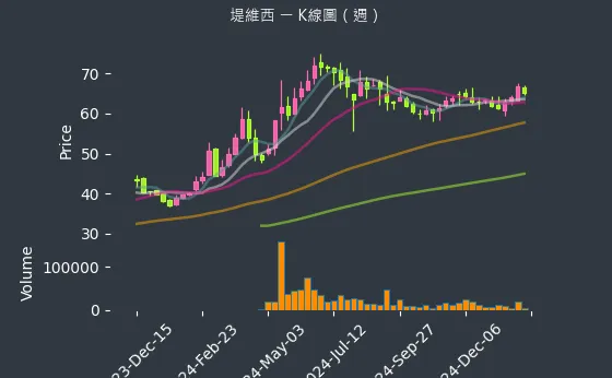 1522 堤維西 K線圖（週）