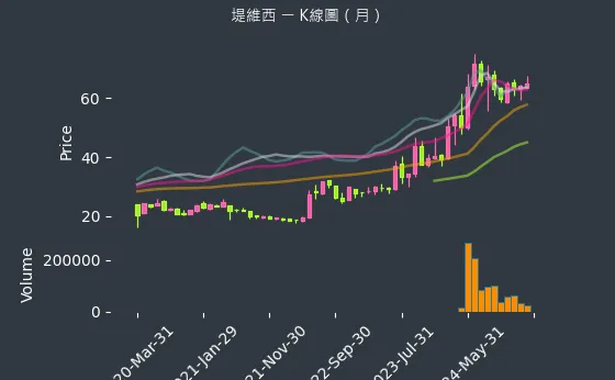 1522 堤維西 K線圖（月）