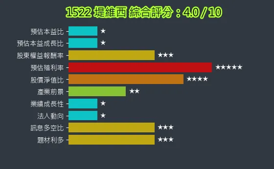 1522 堤維西 綜合評分