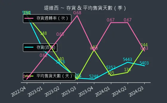 1522 堤維西 存貨與平均售貨天數