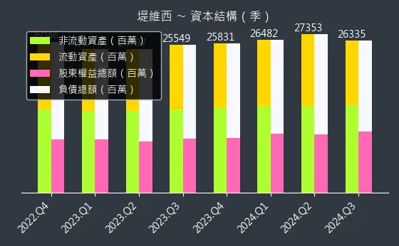 1522 堤維西 資本結構