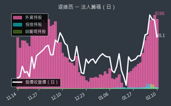 1522 堤維西 法人籌碼