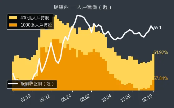 1522 堤維西 大戶籌碼