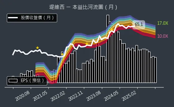 1522 堤維西 本益比河流圖