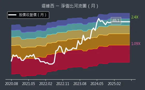 1522 堤維西 淨值比河流圖