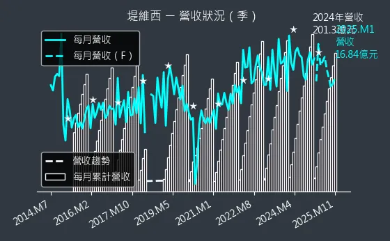 1522 堤維西 營收狀況