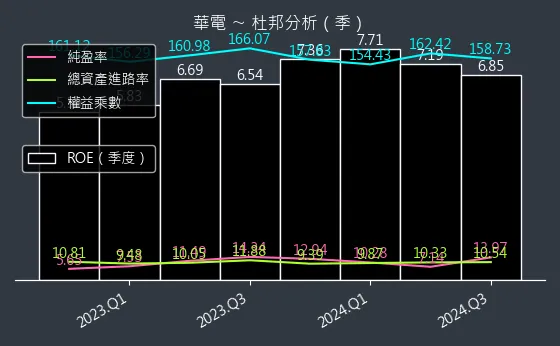 1603 華電 杜邦分析