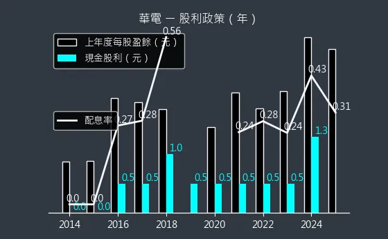 1603 華電 股利政策