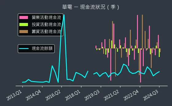 1603 華電 現金流狀況