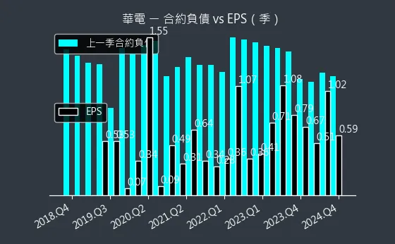 1603 華電 合約負債