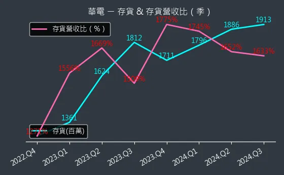 1603 華電 存貨與存貨營收比