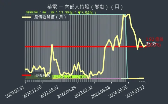 1603 華電 內部人持股