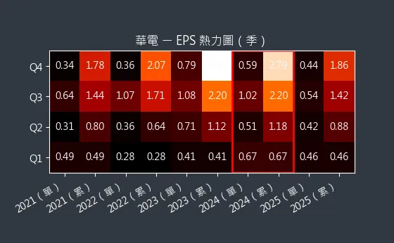 1603 華電 EPS 熱力圖